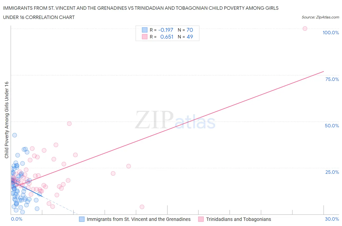 Immigrants from St. Vincent and the Grenadines vs Trinidadian and Tobagonian Child Poverty Among Girls Under 16