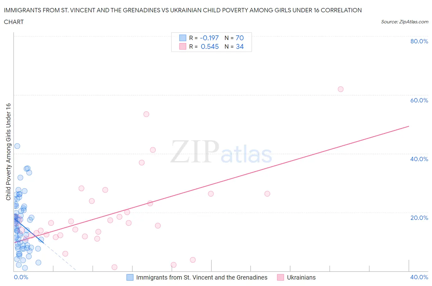 Immigrants from St. Vincent and the Grenadines vs Ukrainian Child Poverty Among Girls Under 16