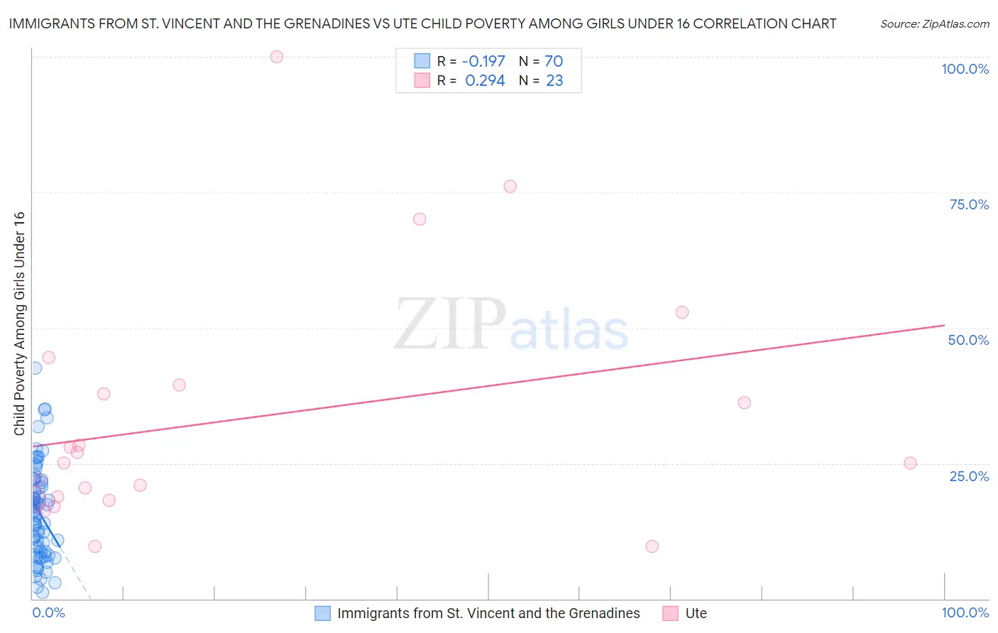 Immigrants from St. Vincent and the Grenadines vs Ute Child Poverty Among Girls Under 16