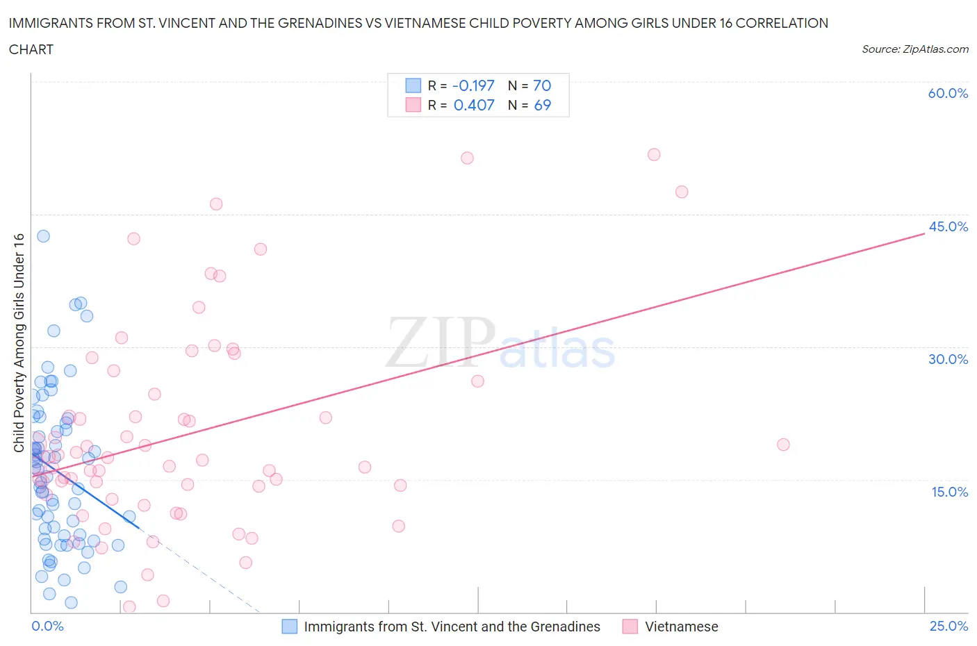 Immigrants from St. Vincent and the Grenadines vs Vietnamese Child Poverty Among Girls Under 16