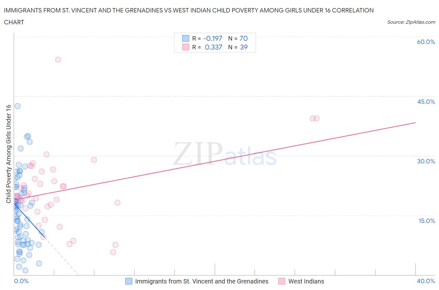 Immigrants from St. Vincent and the Grenadines vs West Indian Child Poverty Among Girls Under 16