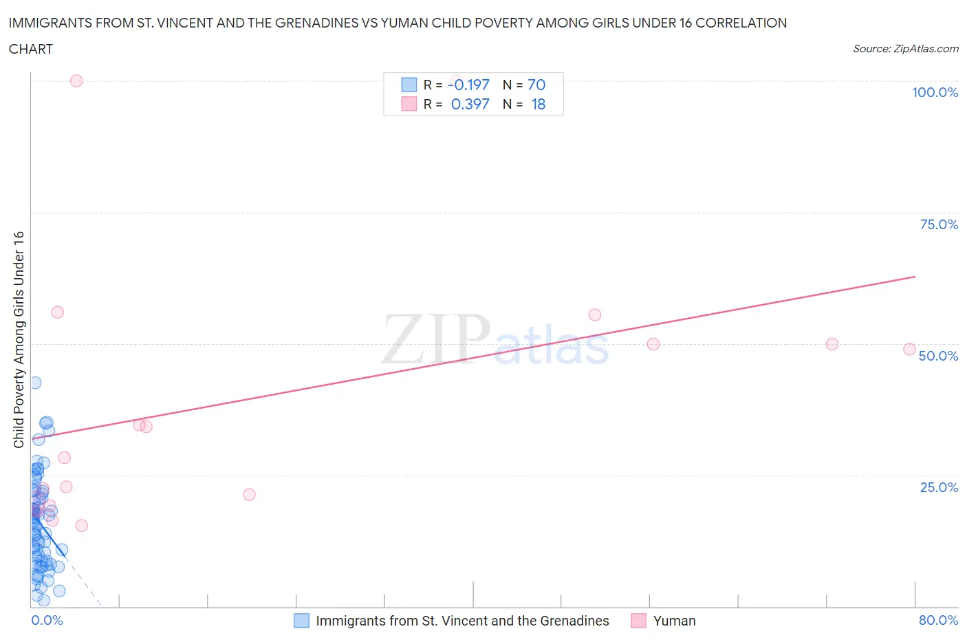 Immigrants from St. Vincent and the Grenadines vs Yuman Child Poverty Among Girls Under 16