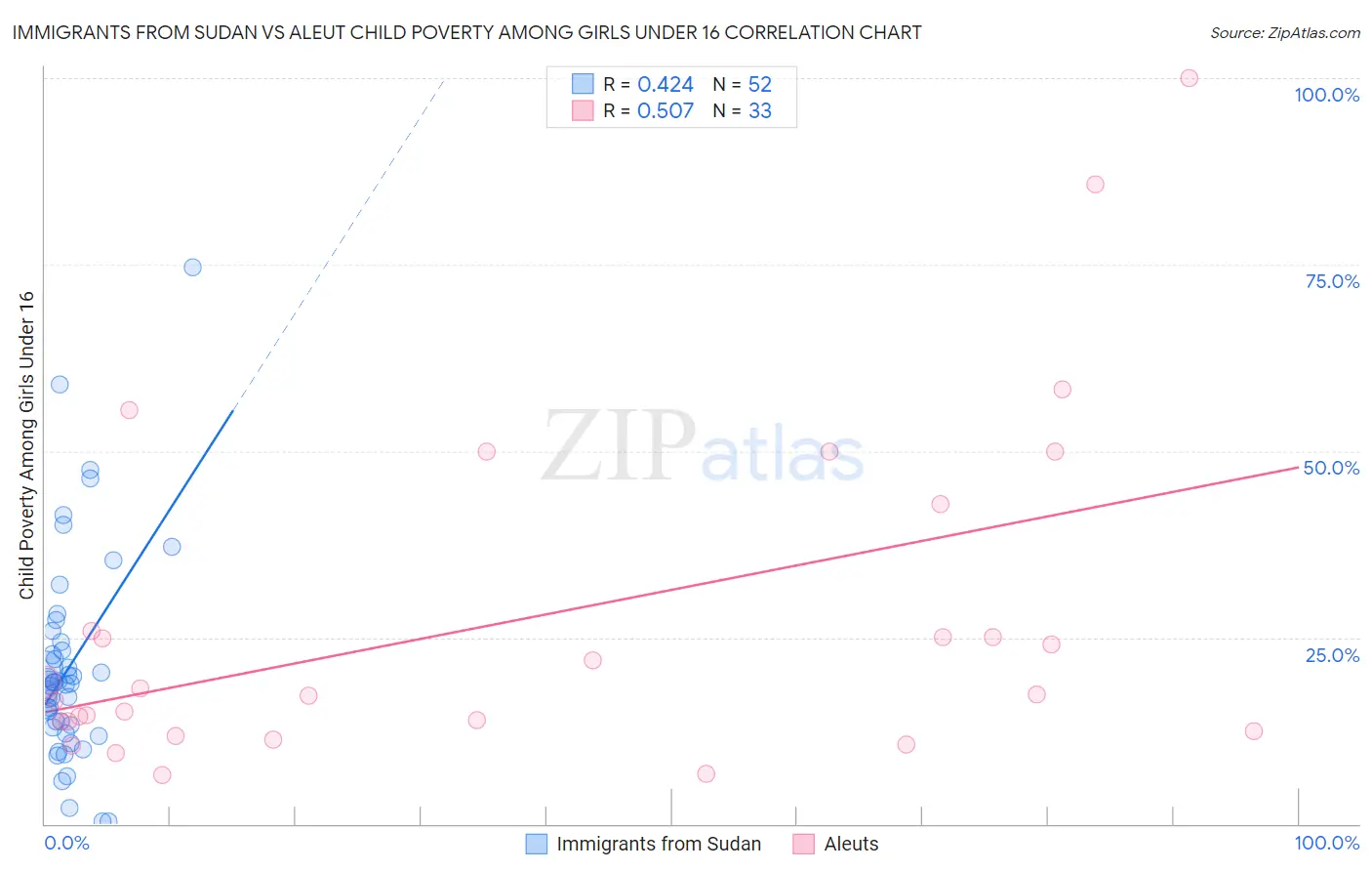 Immigrants from Sudan vs Aleut Child Poverty Among Girls Under 16