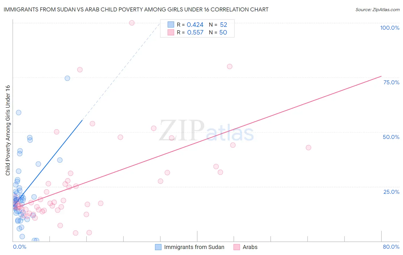 Immigrants from Sudan vs Arab Child Poverty Among Girls Under 16