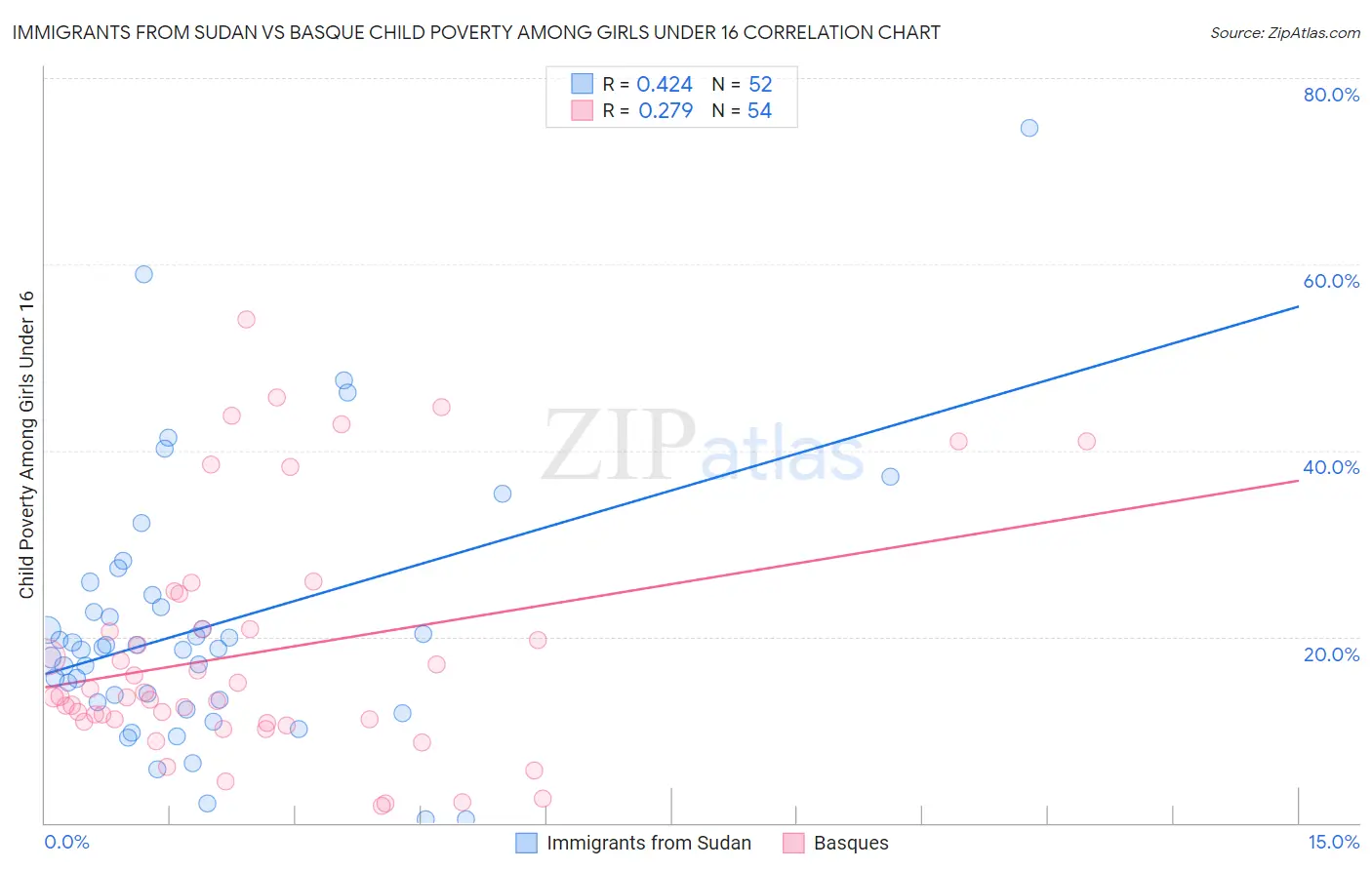 Immigrants from Sudan vs Basque Child Poverty Among Girls Under 16