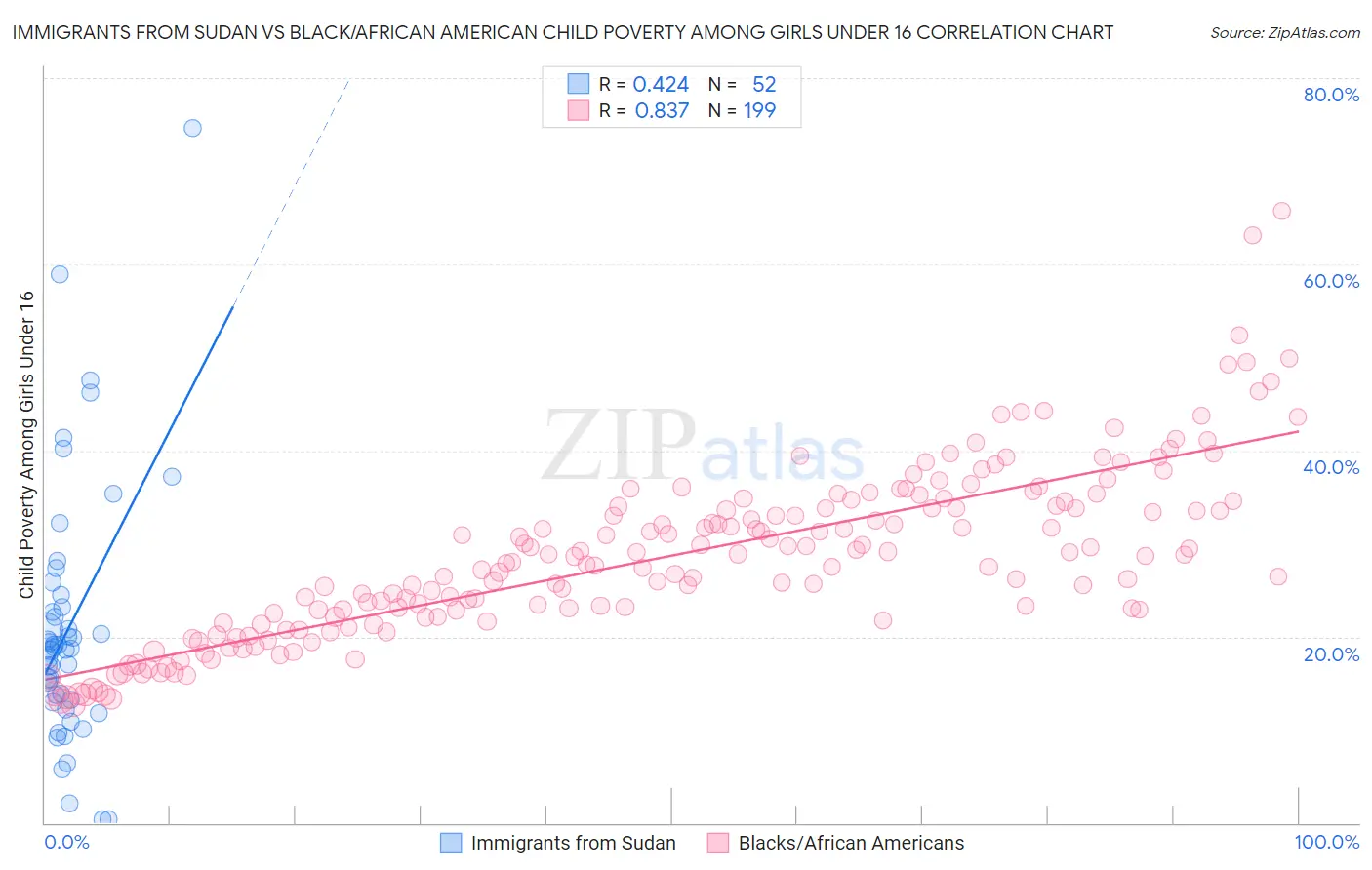 Immigrants from Sudan vs Black/African American Child Poverty Among Girls Under 16