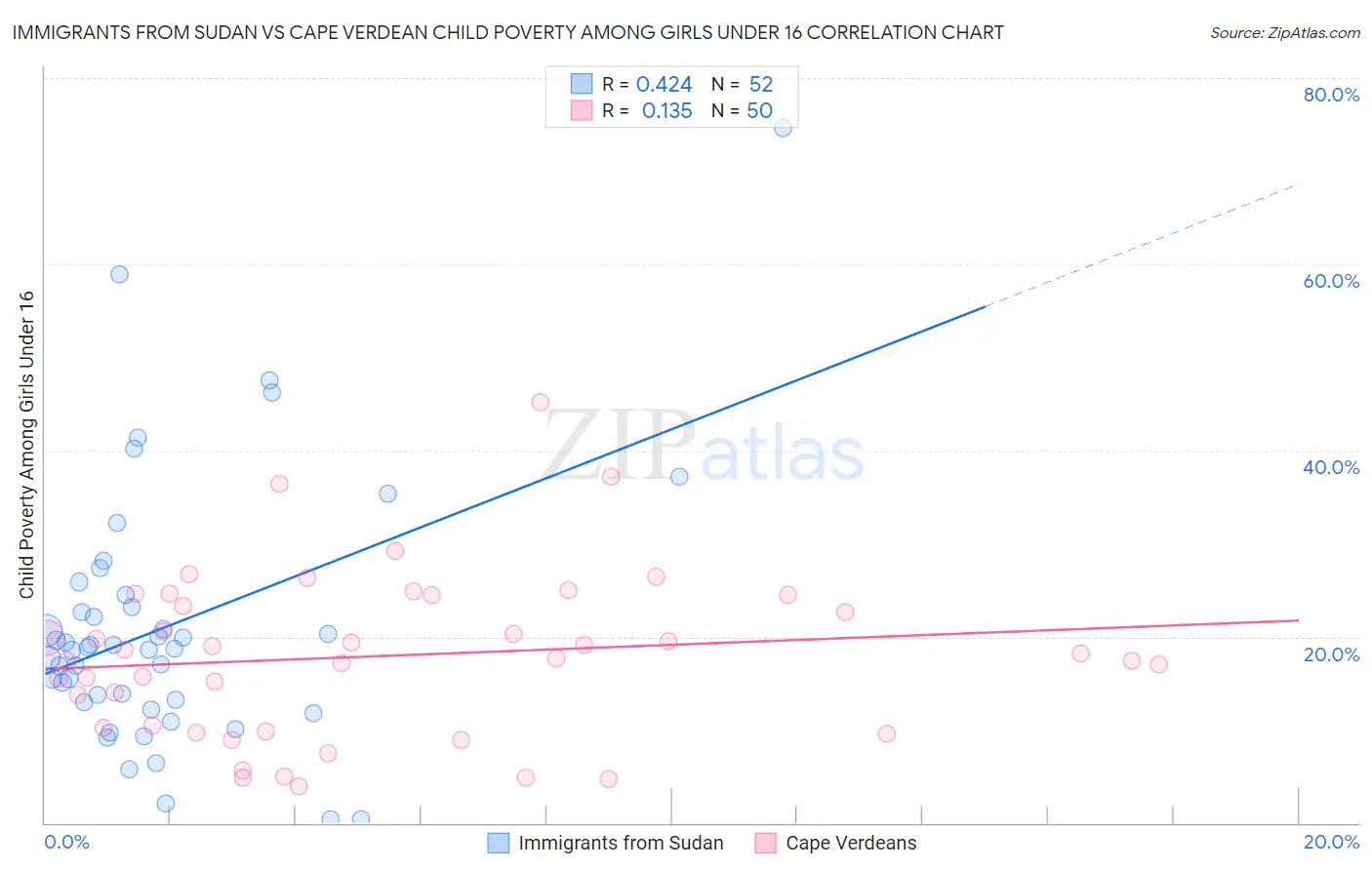 Immigrants from Sudan vs Cape Verdean Child Poverty Among Girls Under 16