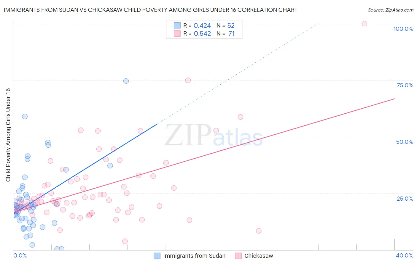 Immigrants from Sudan vs Chickasaw Child Poverty Among Girls Under 16