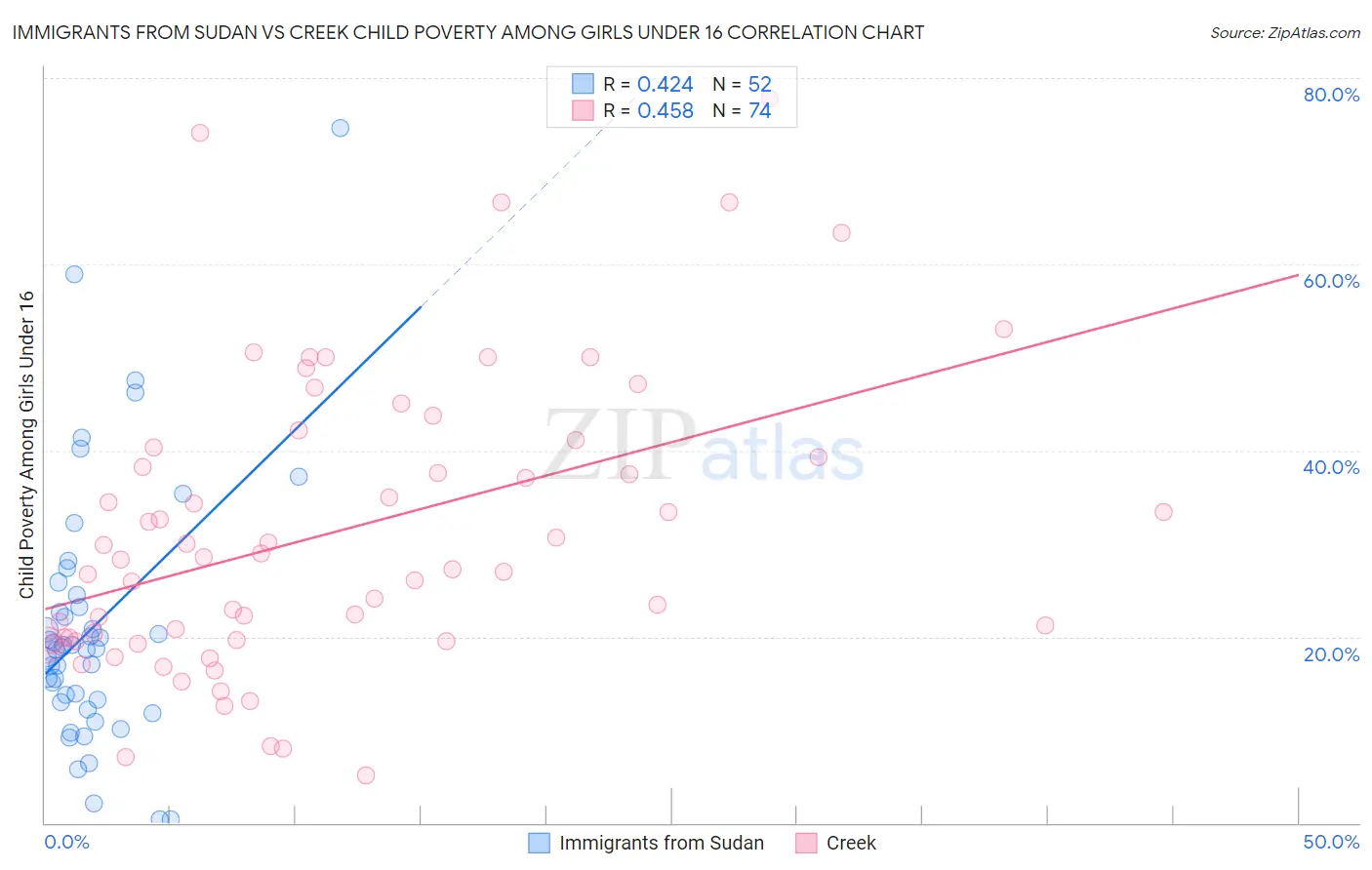 Immigrants from Sudan vs Creek Child Poverty Among Girls Under 16