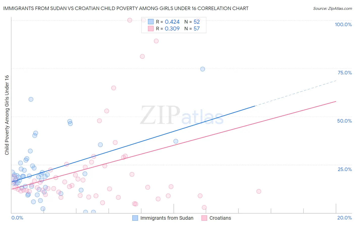 Immigrants from Sudan vs Croatian Child Poverty Among Girls Under 16