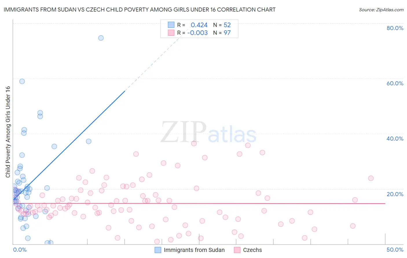 Immigrants from Sudan vs Czech Child Poverty Among Girls Under 16