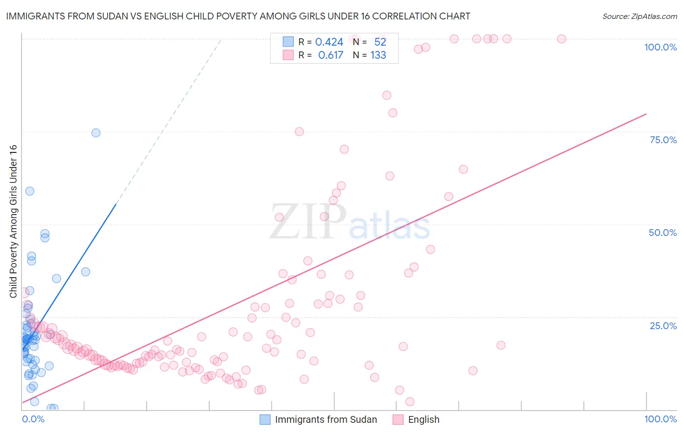 Immigrants from Sudan vs English Child Poverty Among Girls Under 16