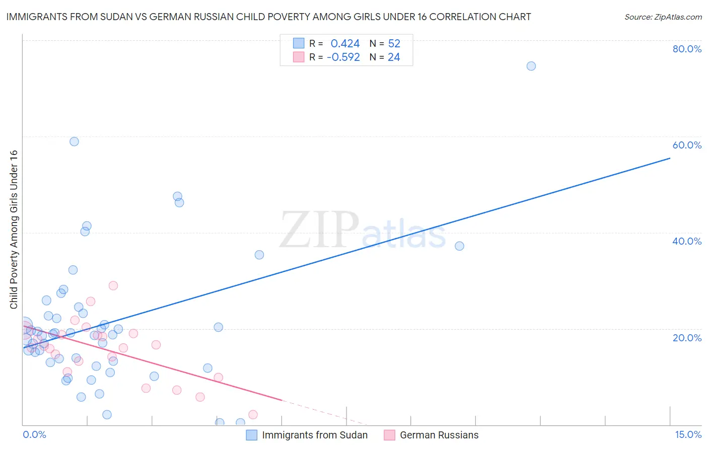 Immigrants from Sudan vs German Russian Child Poverty Among Girls Under 16