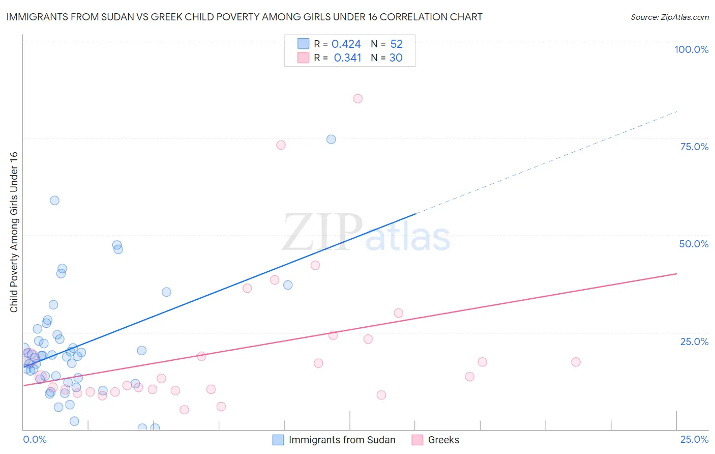 Immigrants from Sudan vs Greek Child Poverty Among Girls Under 16