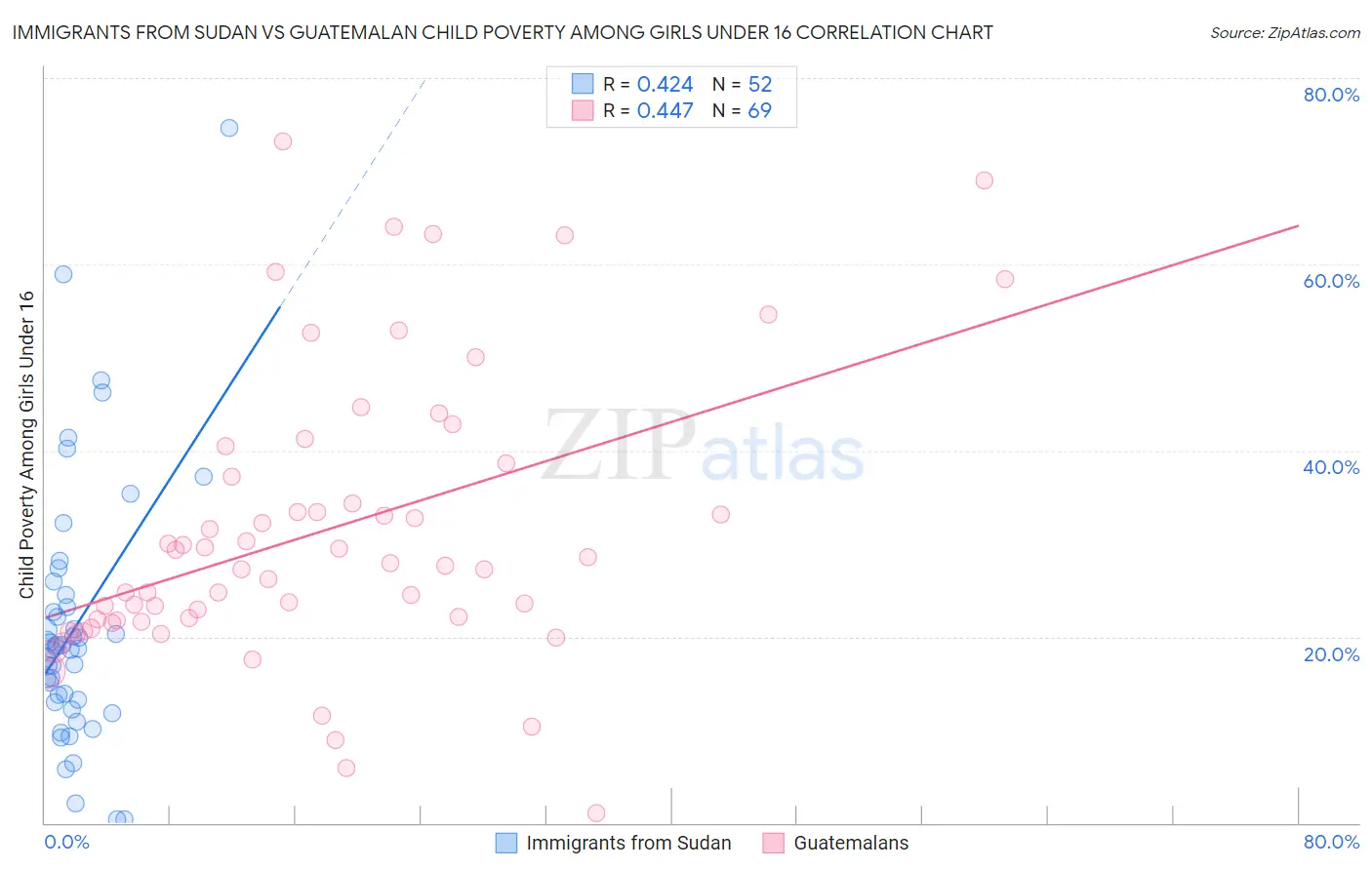 Immigrants from Sudan vs Guatemalan Child Poverty Among Girls Under 16