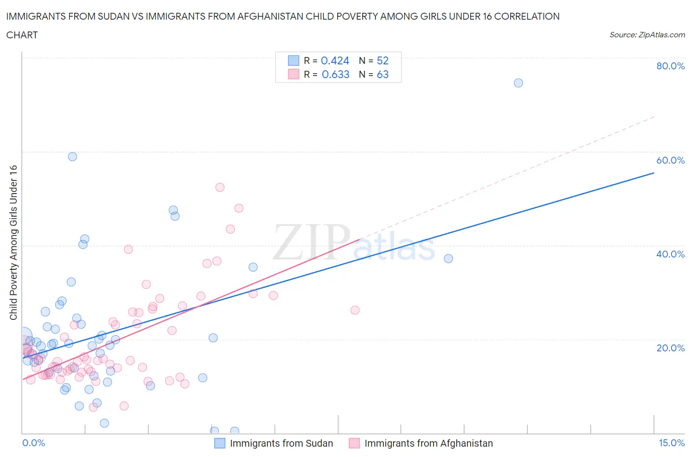 Immigrants from Sudan vs Immigrants from Afghanistan Child Poverty Among Girls Under 16