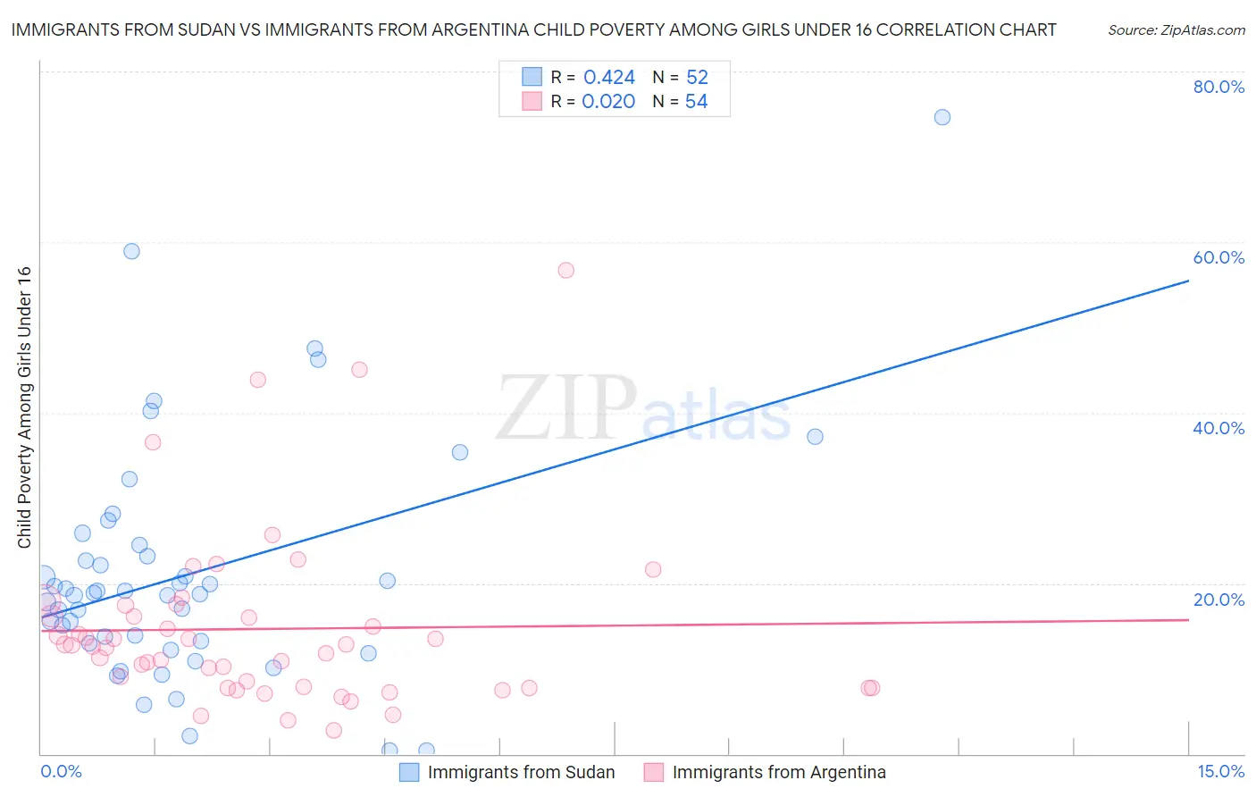 Immigrants from Sudan vs Immigrants from Argentina Child Poverty Among Girls Under 16