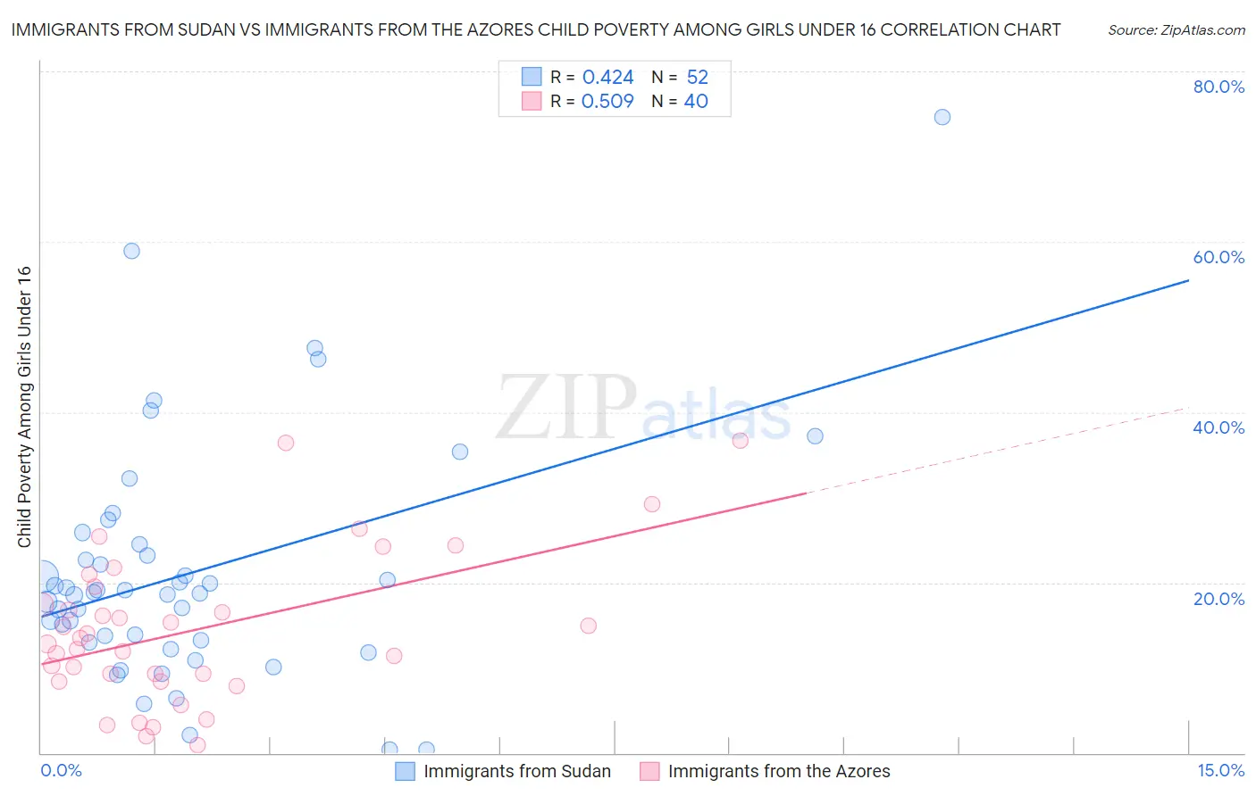 Immigrants from Sudan vs Immigrants from the Azores Child Poverty Among Girls Under 16