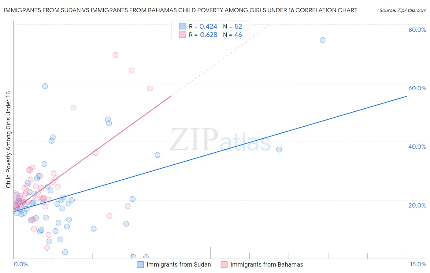 Immigrants from Sudan vs Immigrants from Bahamas Child Poverty Among Girls Under 16