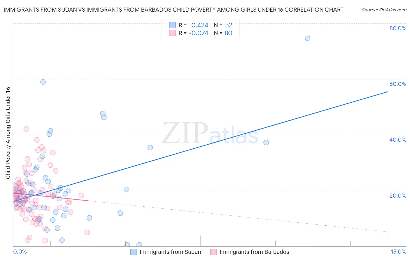 Immigrants from Sudan vs Immigrants from Barbados Child Poverty Among Girls Under 16