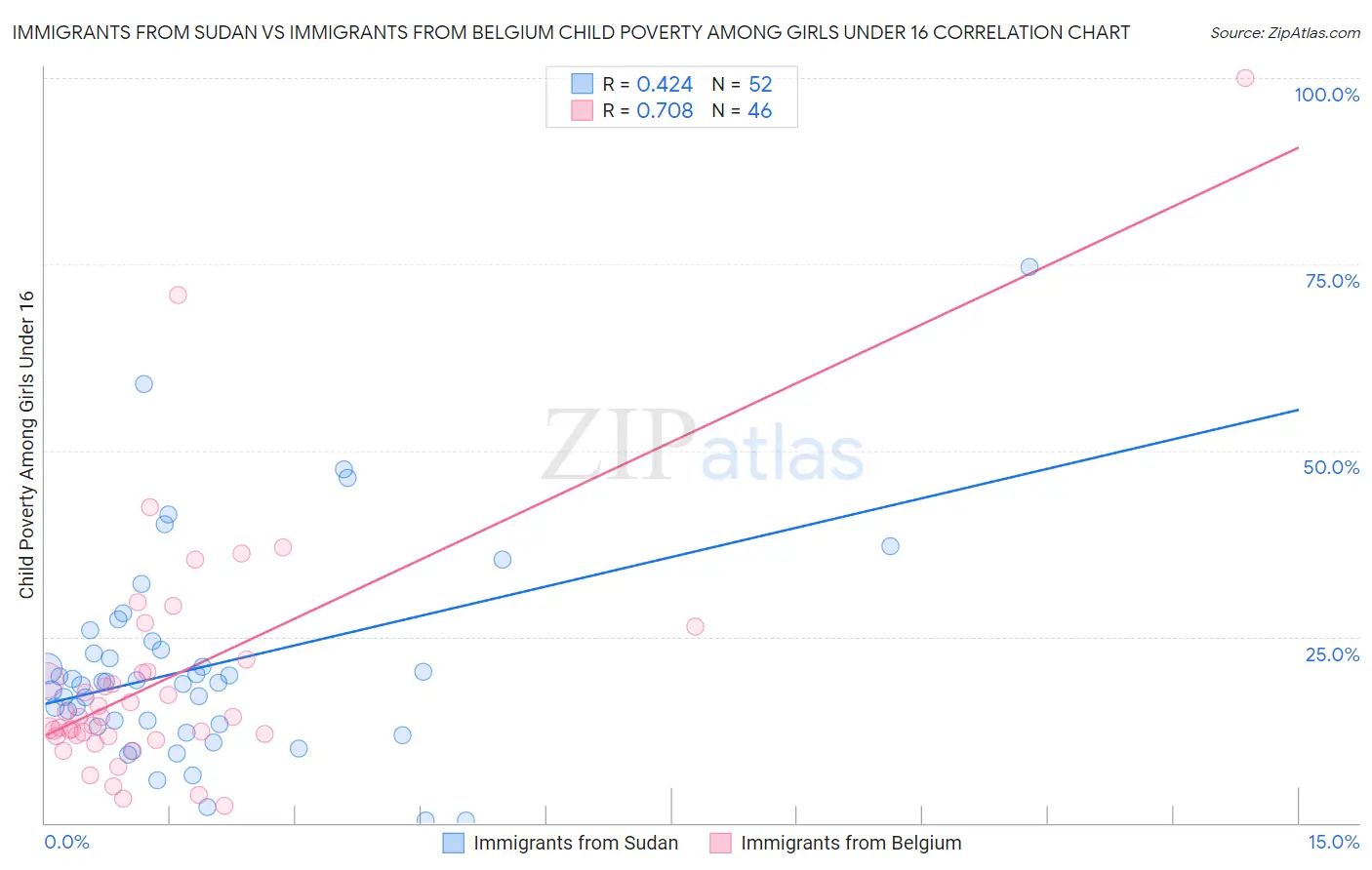 Immigrants from Sudan vs Immigrants from Belgium Child Poverty Among Girls Under 16