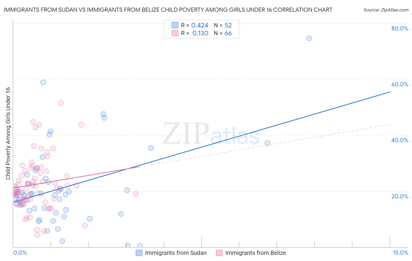 Immigrants from Sudan vs Immigrants from Belize Child Poverty Among Girls Under 16