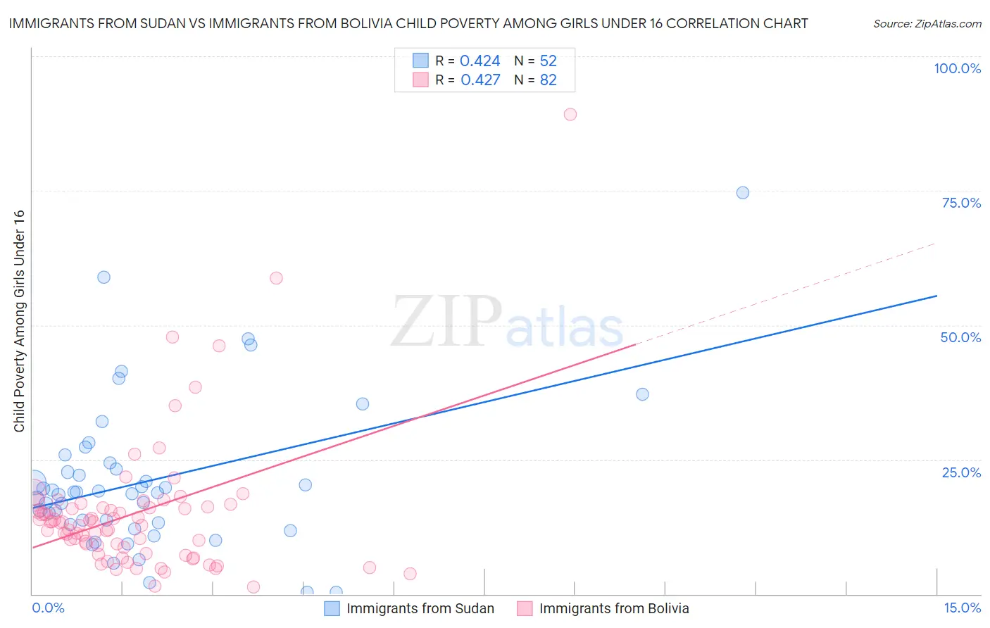 Immigrants from Sudan vs Immigrants from Bolivia Child Poverty Among Girls Under 16