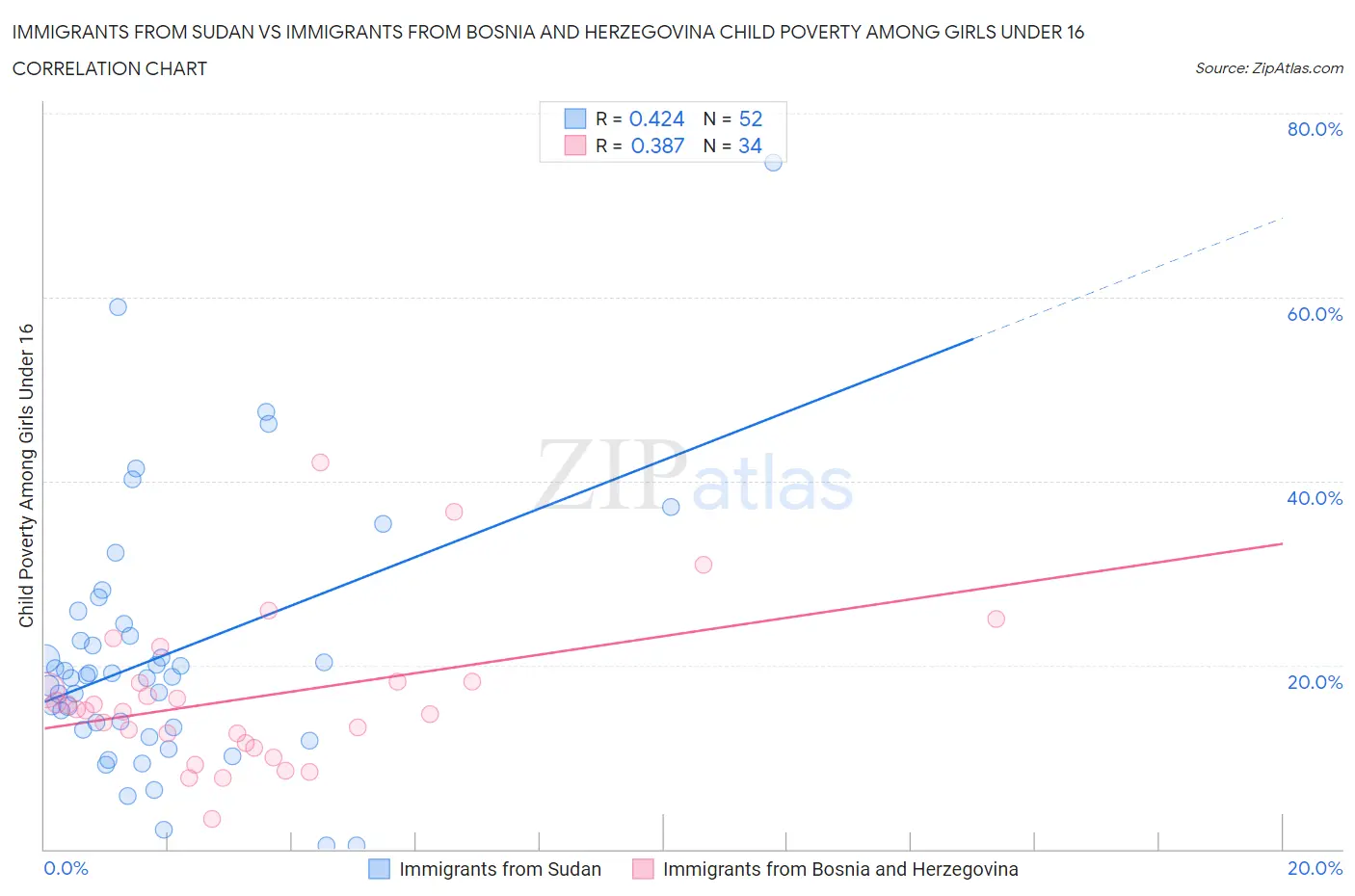Immigrants from Sudan vs Immigrants from Bosnia and Herzegovina Child Poverty Among Girls Under 16