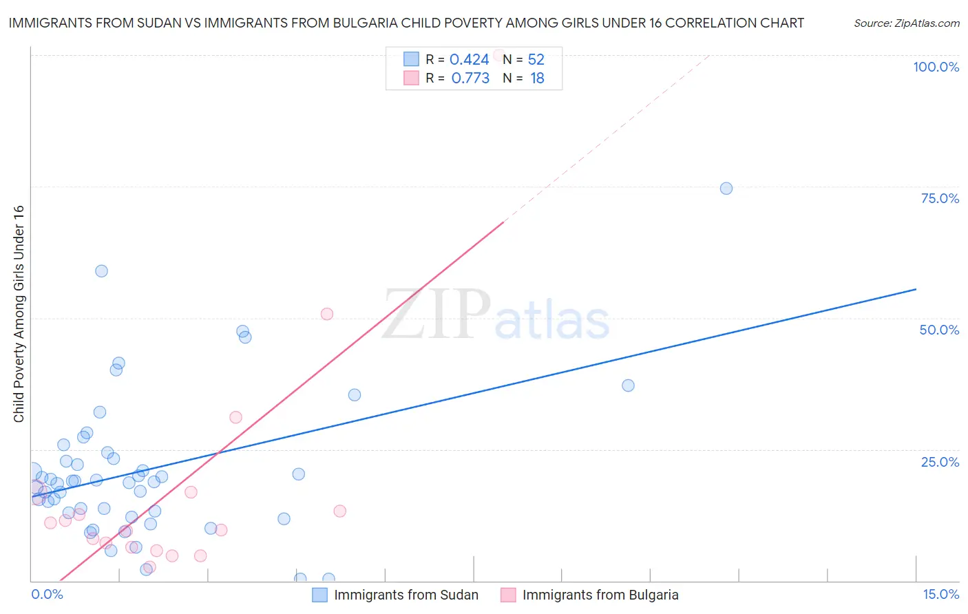 Immigrants from Sudan vs Immigrants from Bulgaria Child Poverty Among Girls Under 16