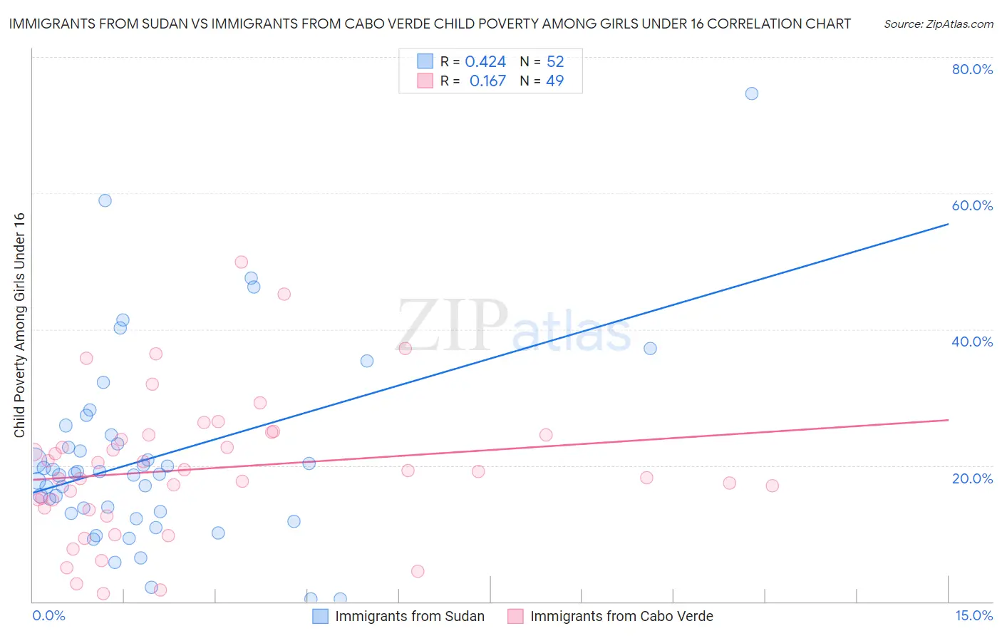 Immigrants from Sudan vs Immigrants from Cabo Verde Child Poverty Among Girls Under 16