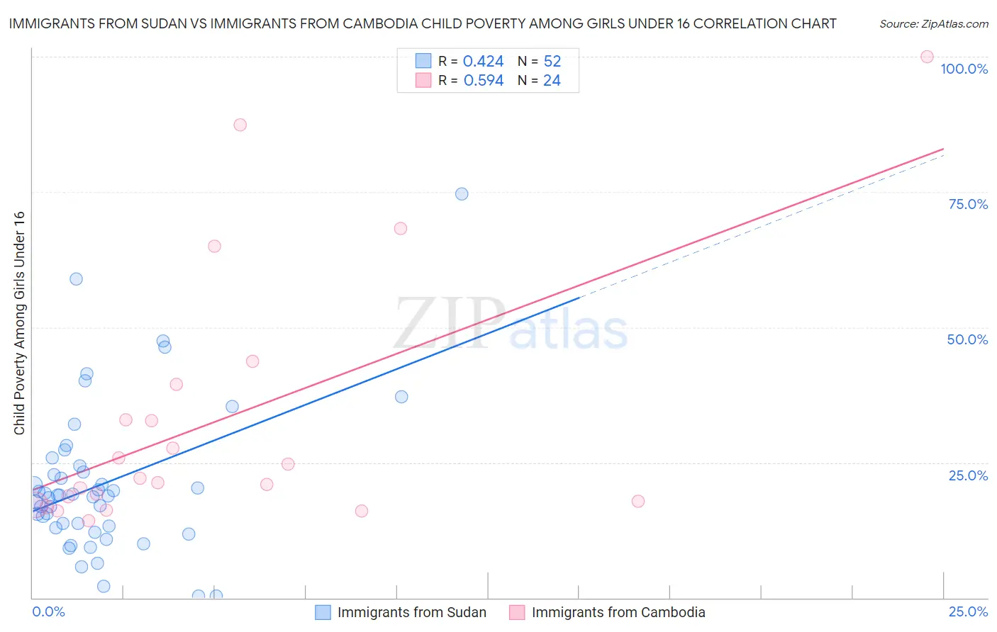 Immigrants from Sudan vs Immigrants from Cambodia Child Poverty Among Girls Under 16