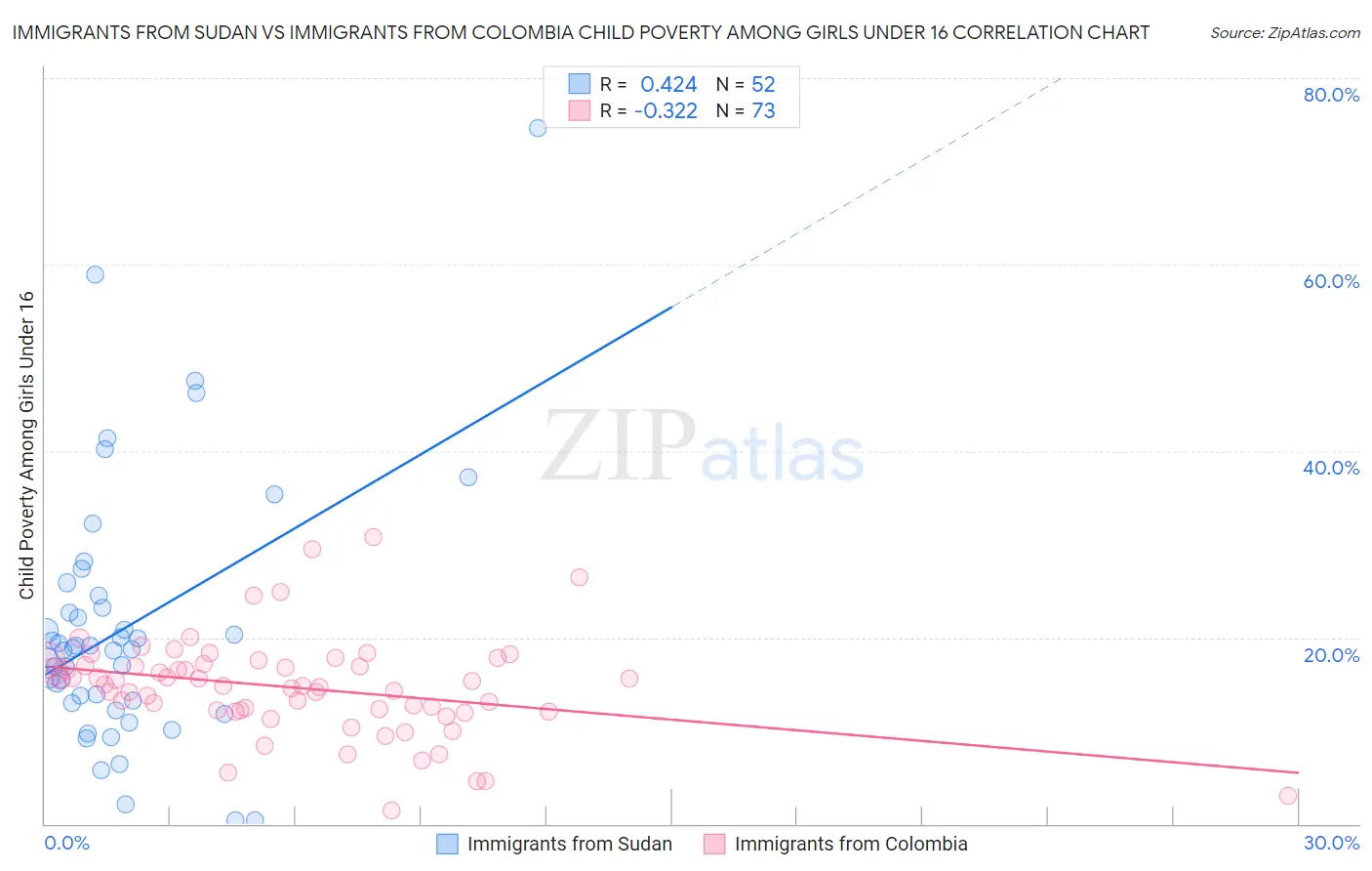 Immigrants from Sudan vs Immigrants from Colombia Child Poverty Among Girls Under 16
