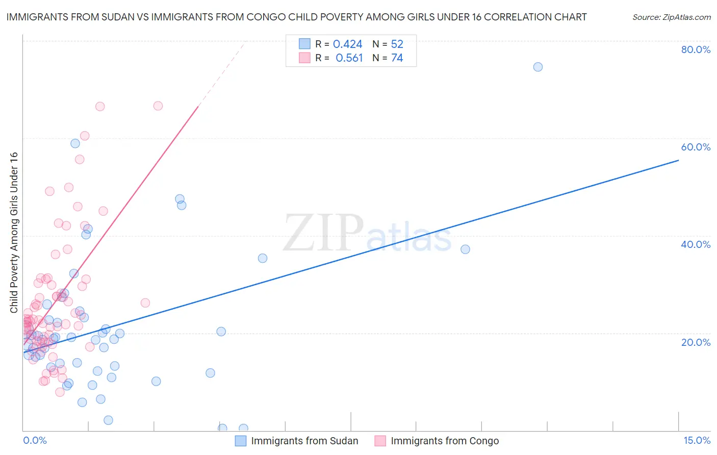 Immigrants from Sudan vs Immigrants from Congo Child Poverty Among Girls Under 16