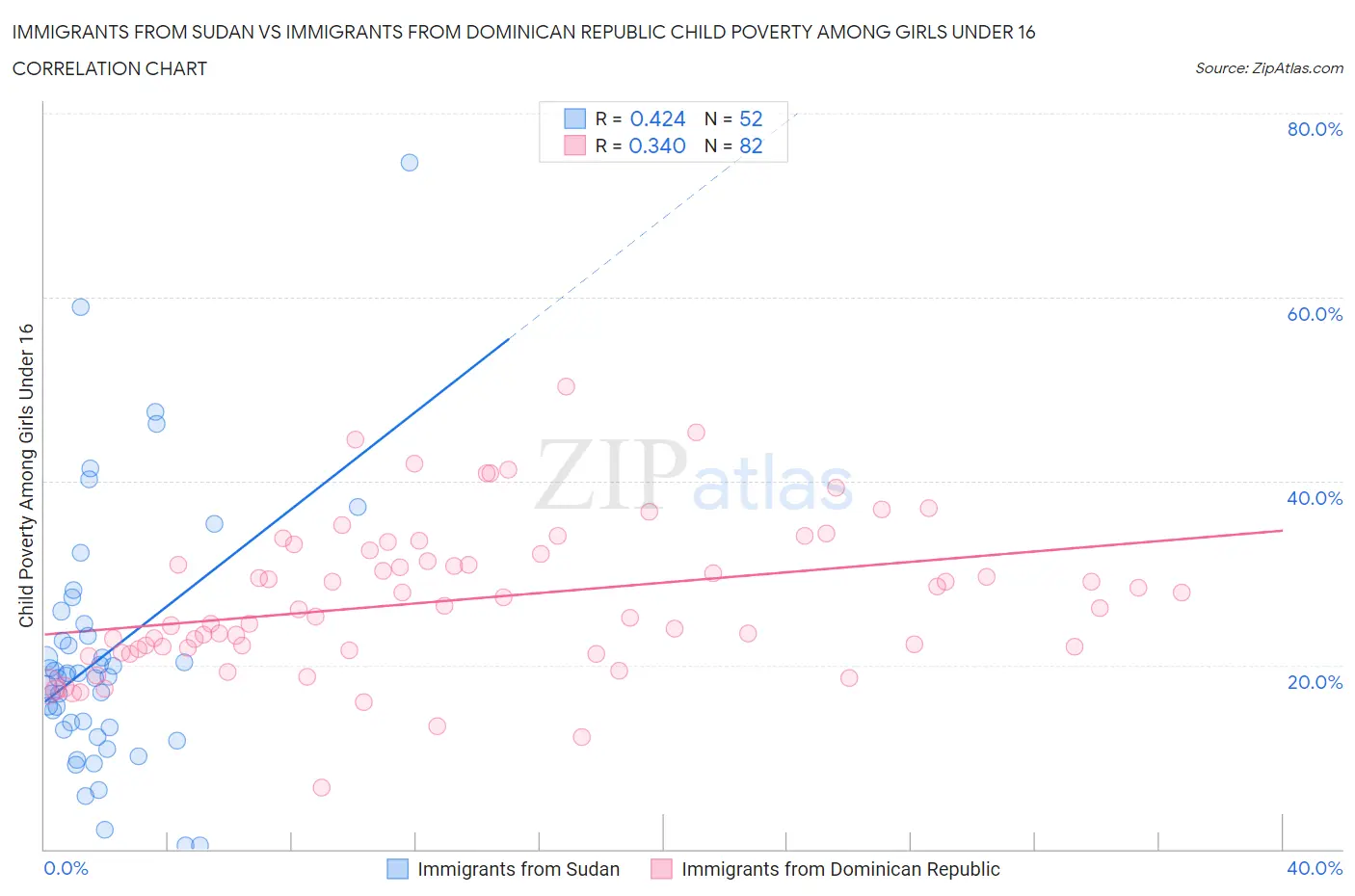 Immigrants from Sudan vs Immigrants from Dominican Republic Child Poverty Among Girls Under 16