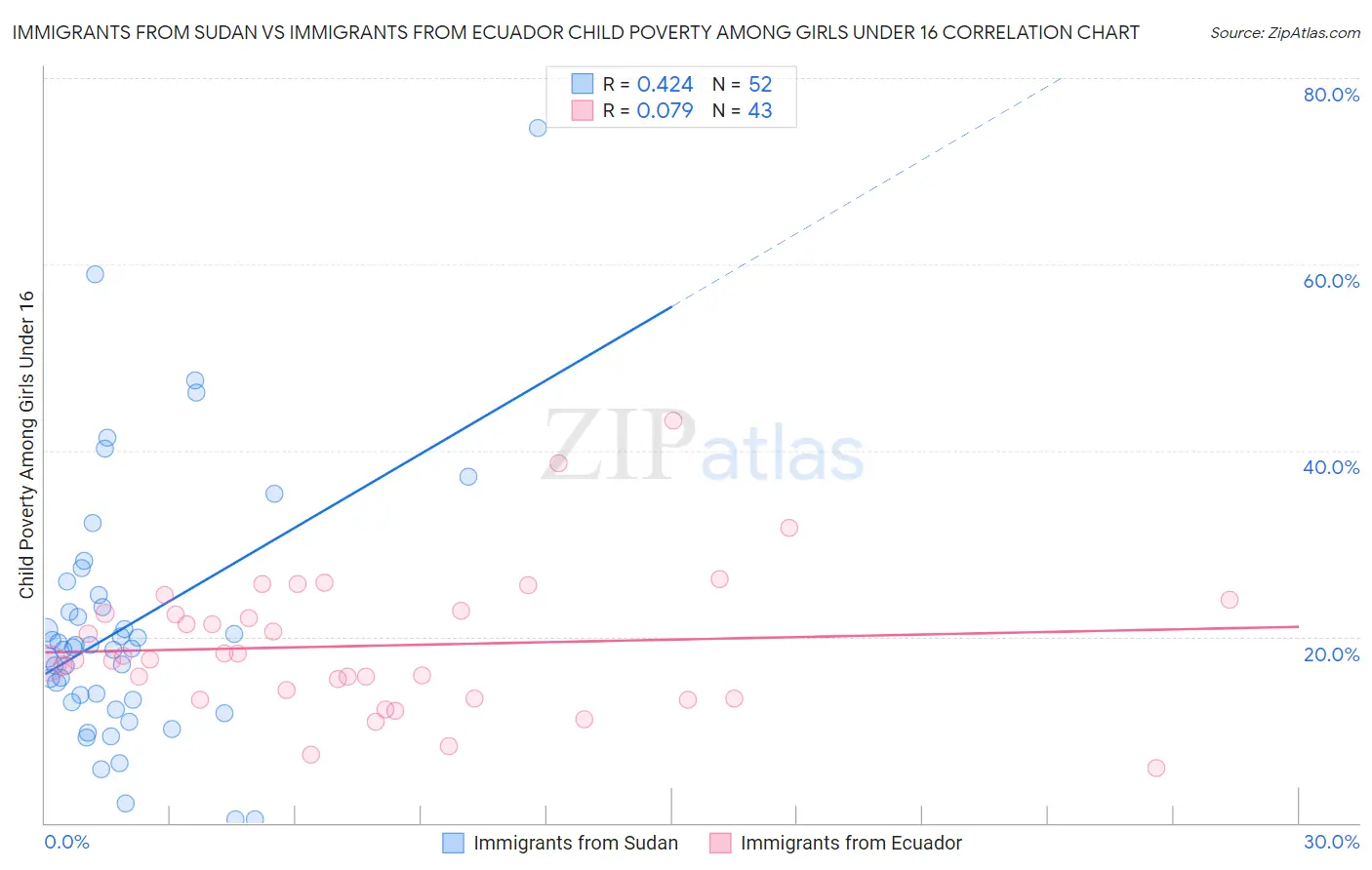 Immigrants from Sudan vs Immigrants from Ecuador Child Poverty Among Girls Under 16