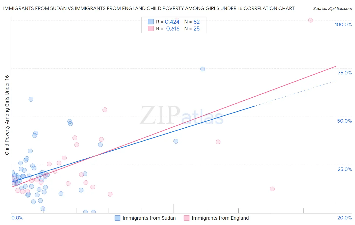 Immigrants from Sudan vs Immigrants from England Child Poverty Among Girls Under 16