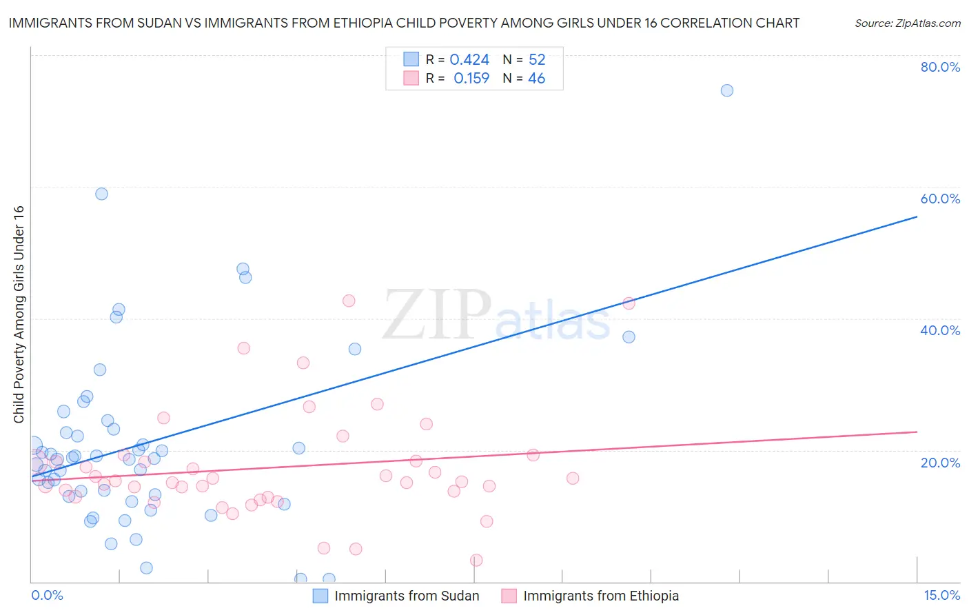 Immigrants from Sudan vs Immigrants from Ethiopia Child Poverty Among Girls Under 16