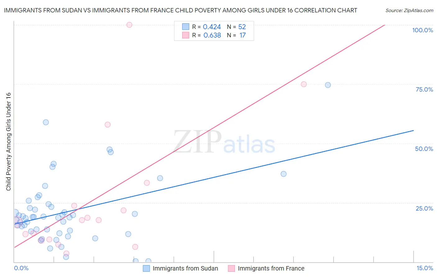 Immigrants from Sudan vs Immigrants from France Child Poverty Among Girls Under 16