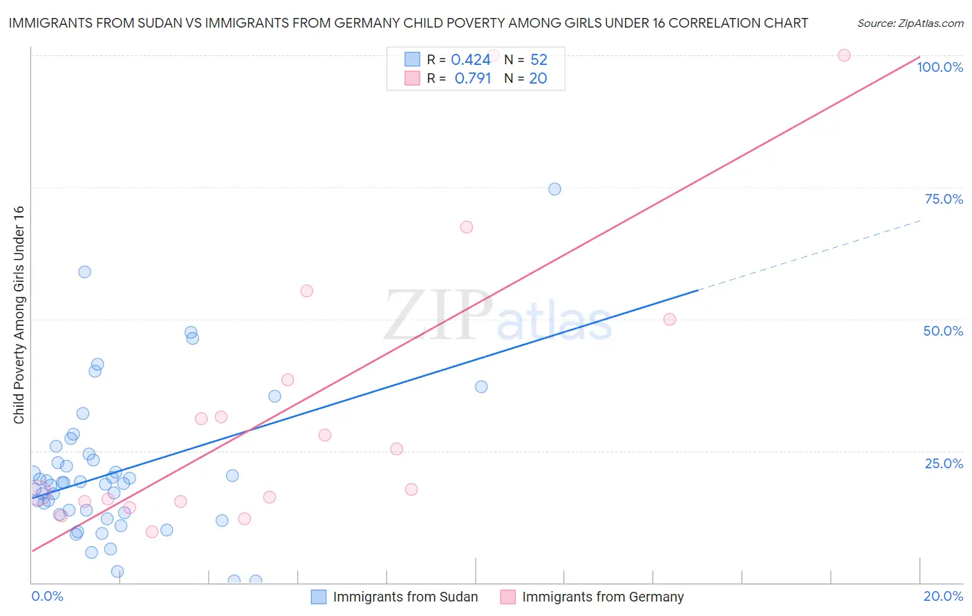 Immigrants from Sudan vs Immigrants from Germany Child Poverty Among Girls Under 16