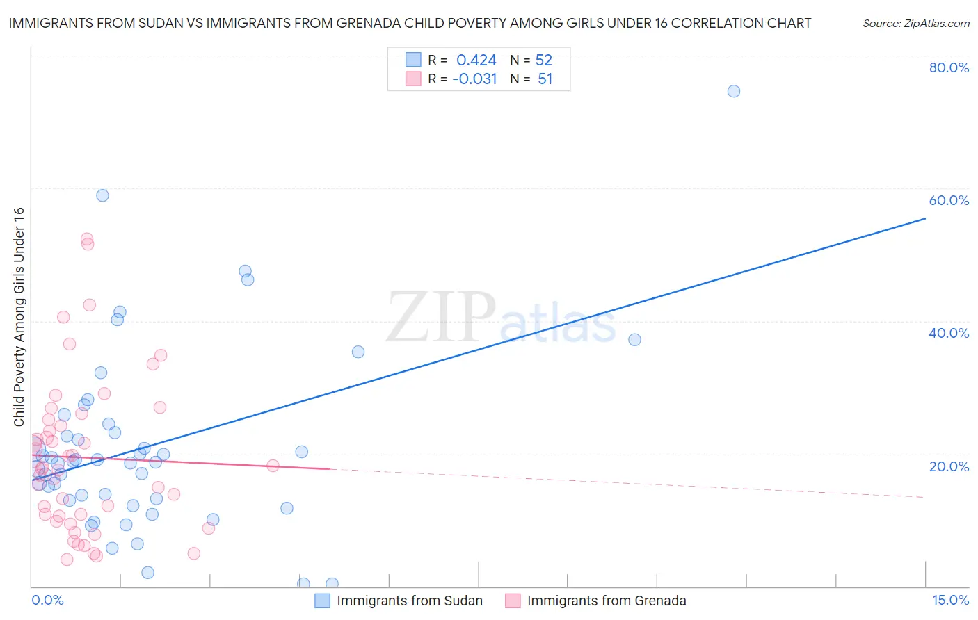 Immigrants from Sudan vs Immigrants from Grenada Child Poverty Among Girls Under 16