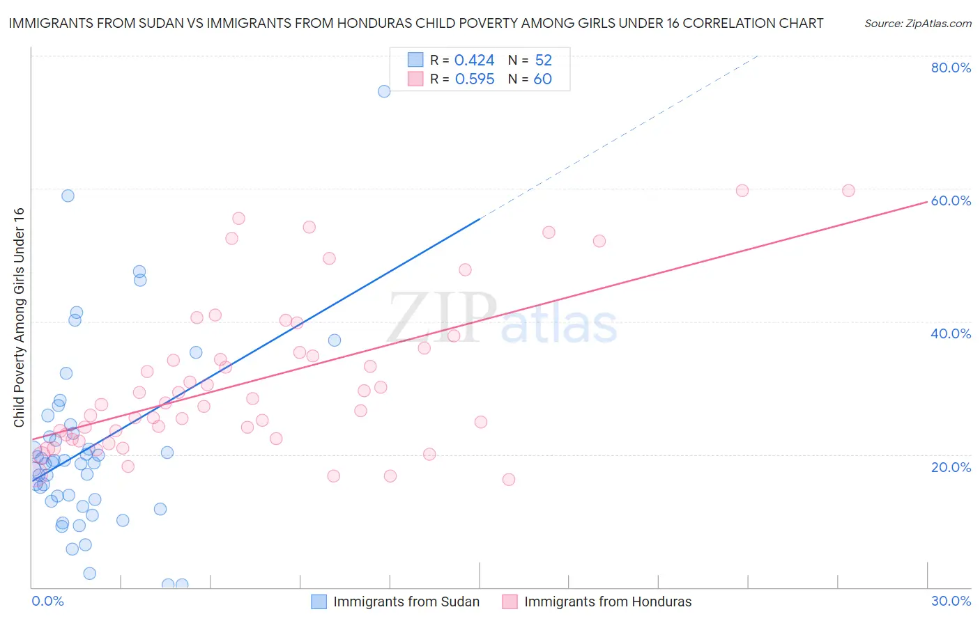 Immigrants from Sudan vs Immigrants from Honduras Child Poverty Among Girls Under 16