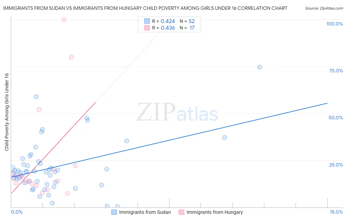 Immigrants from Sudan vs Immigrants from Hungary Child Poverty Among Girls Under 16