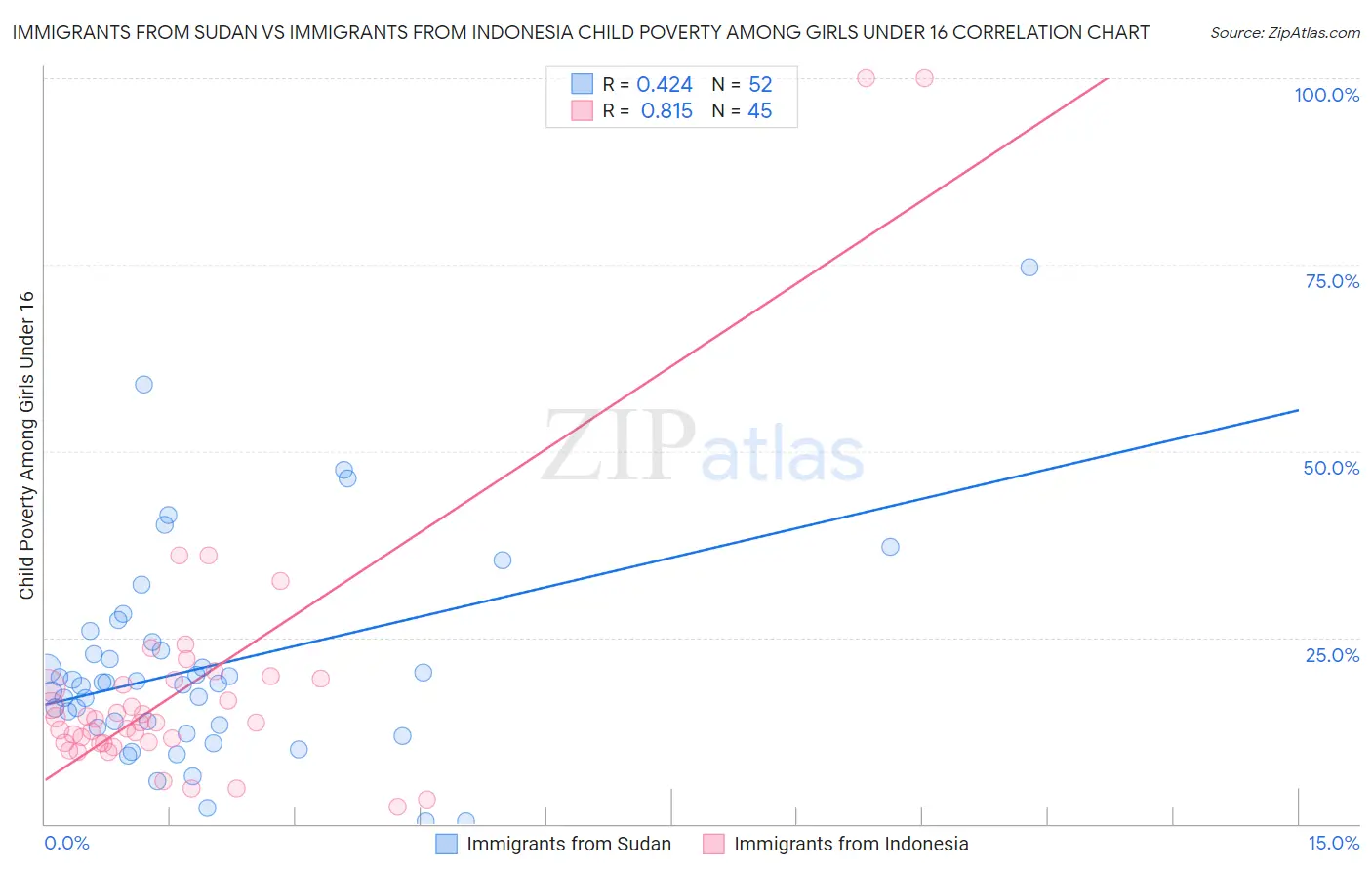 Immigrants from Sudan vs Immigrants from Indonesia Child Poverty Among Girls Under 16