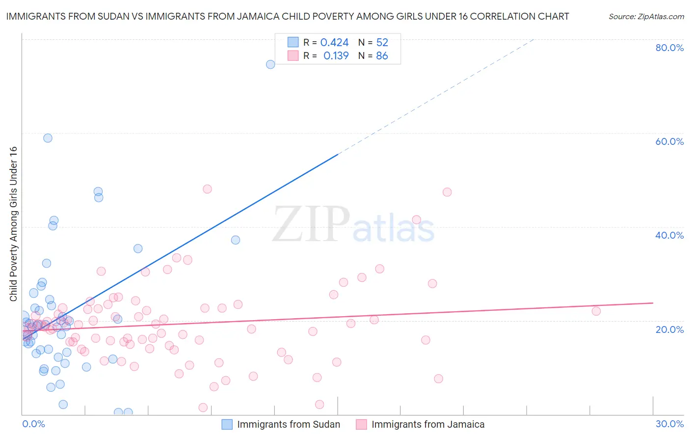 Immigrants from Sudan vs Immigrants from Jamaica Child Poverty Among Girls Under 16