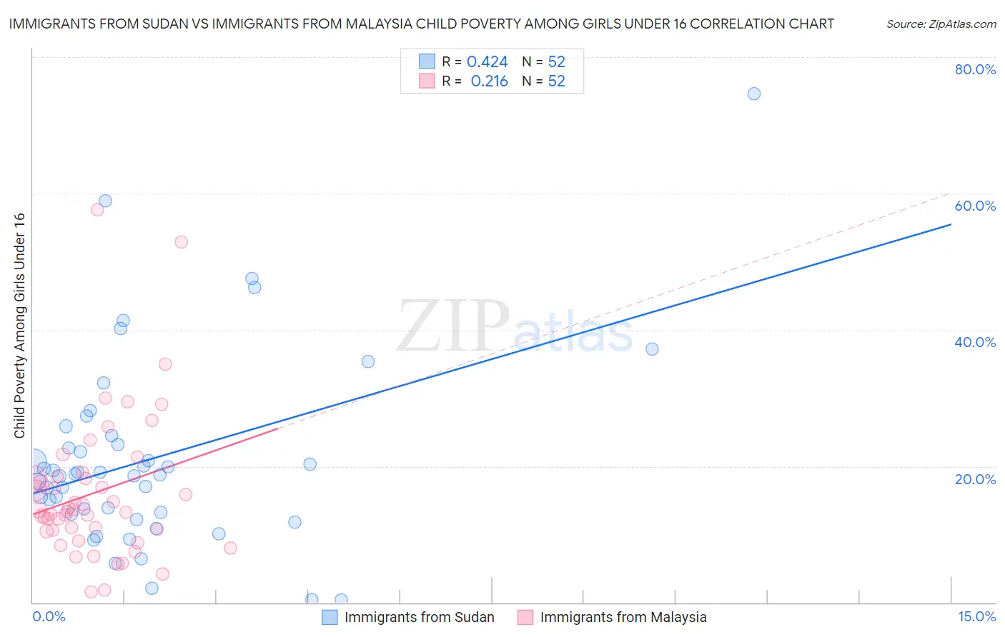 Immigrants from Sudan vs Immigrants from Malaysia Child Poverty Among Girls Under 16