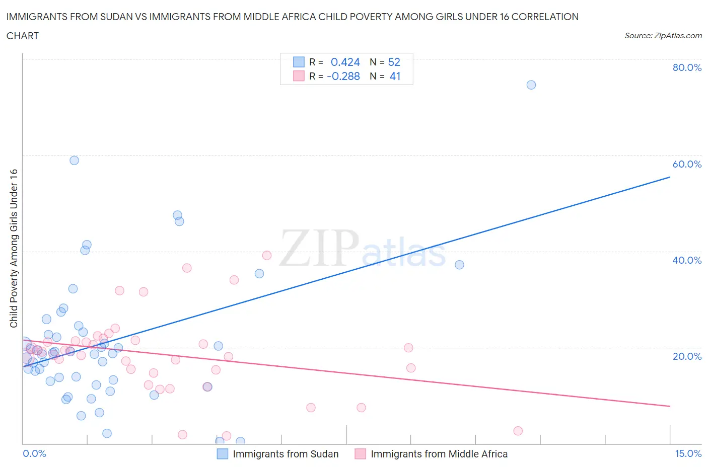 Immigrants from Sudan vs Immigrants from Middle Africa Child Poverty Among Girls Under 16