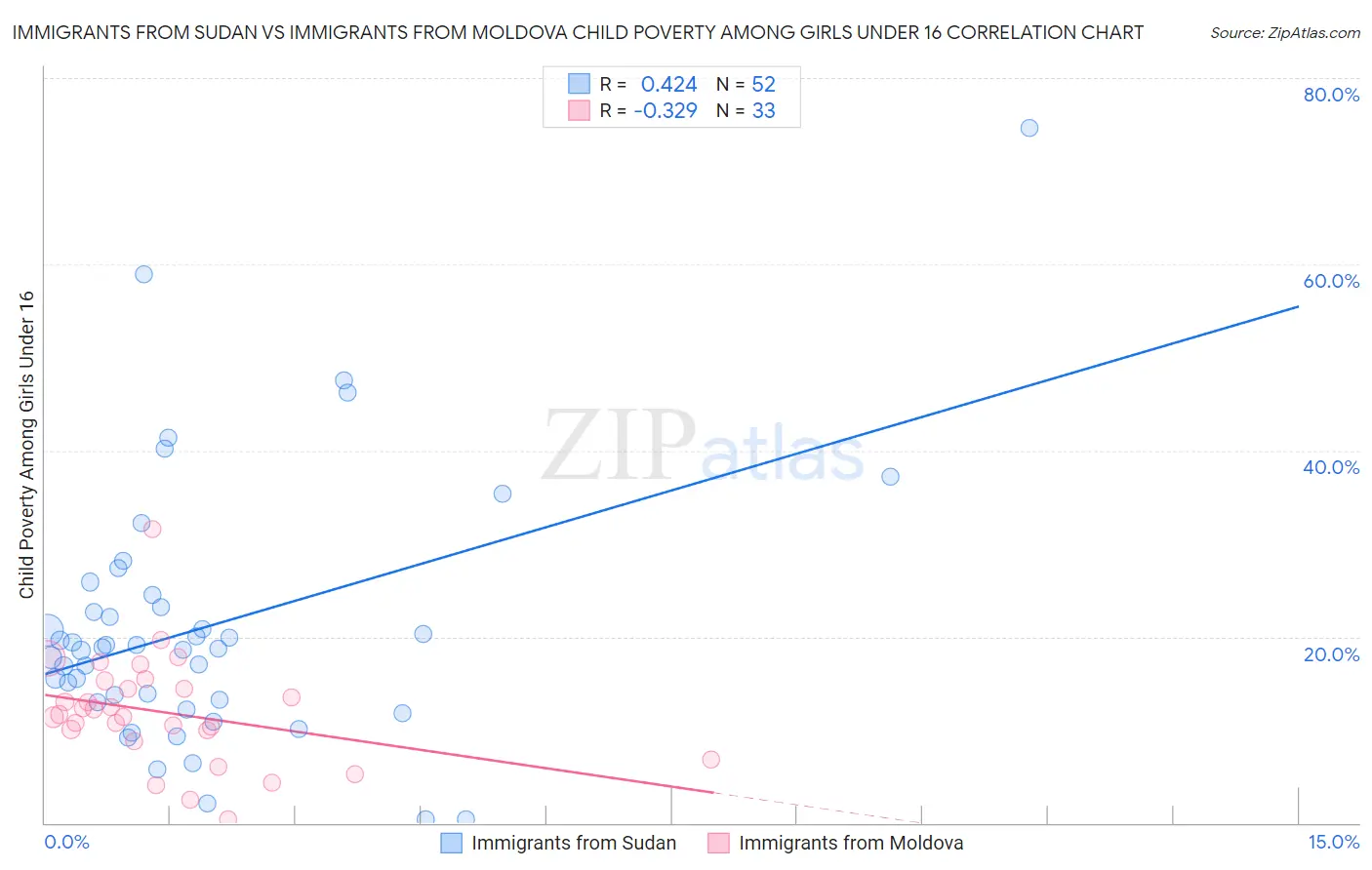 Immigrants from Sudan vs Immigrants from Moldova Child Poverty Among Girls Under 16