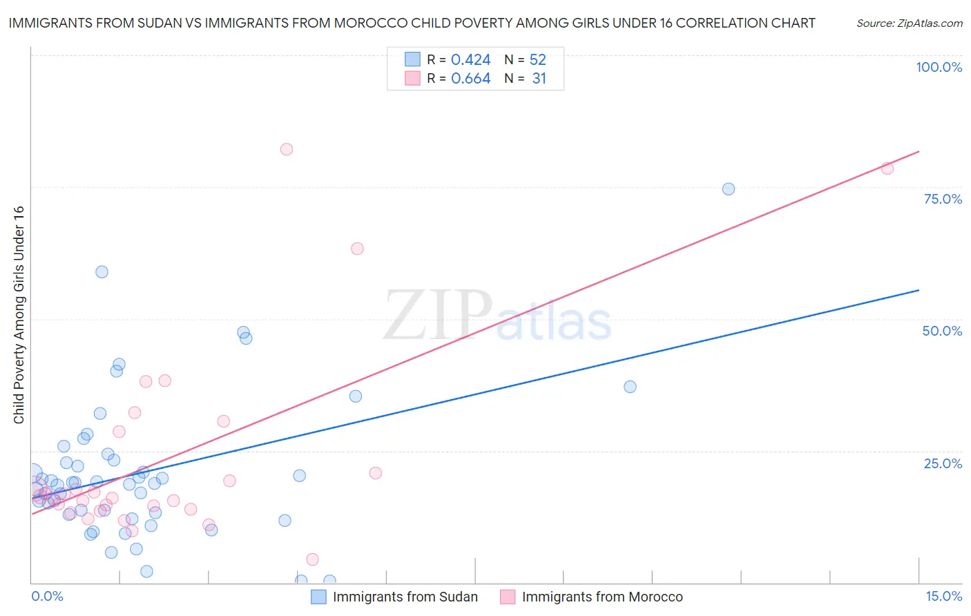 Immigrants from Sudan vs Immigrants from Morocco Child Poverty Among Girls Under 16