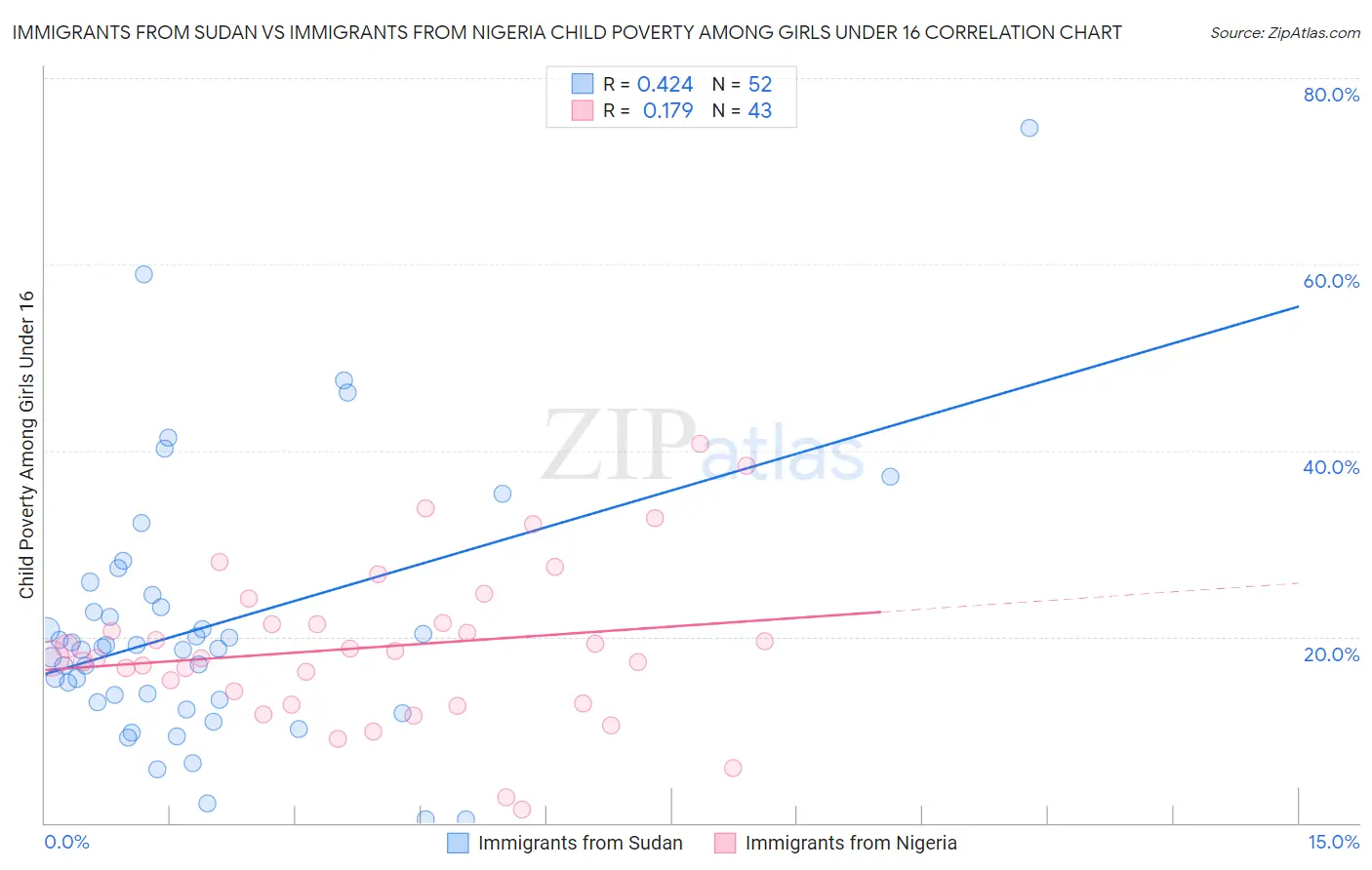 Immigrants from Sudan vs Immigrants from Nigeria Child Poverty Among Girls Under 16