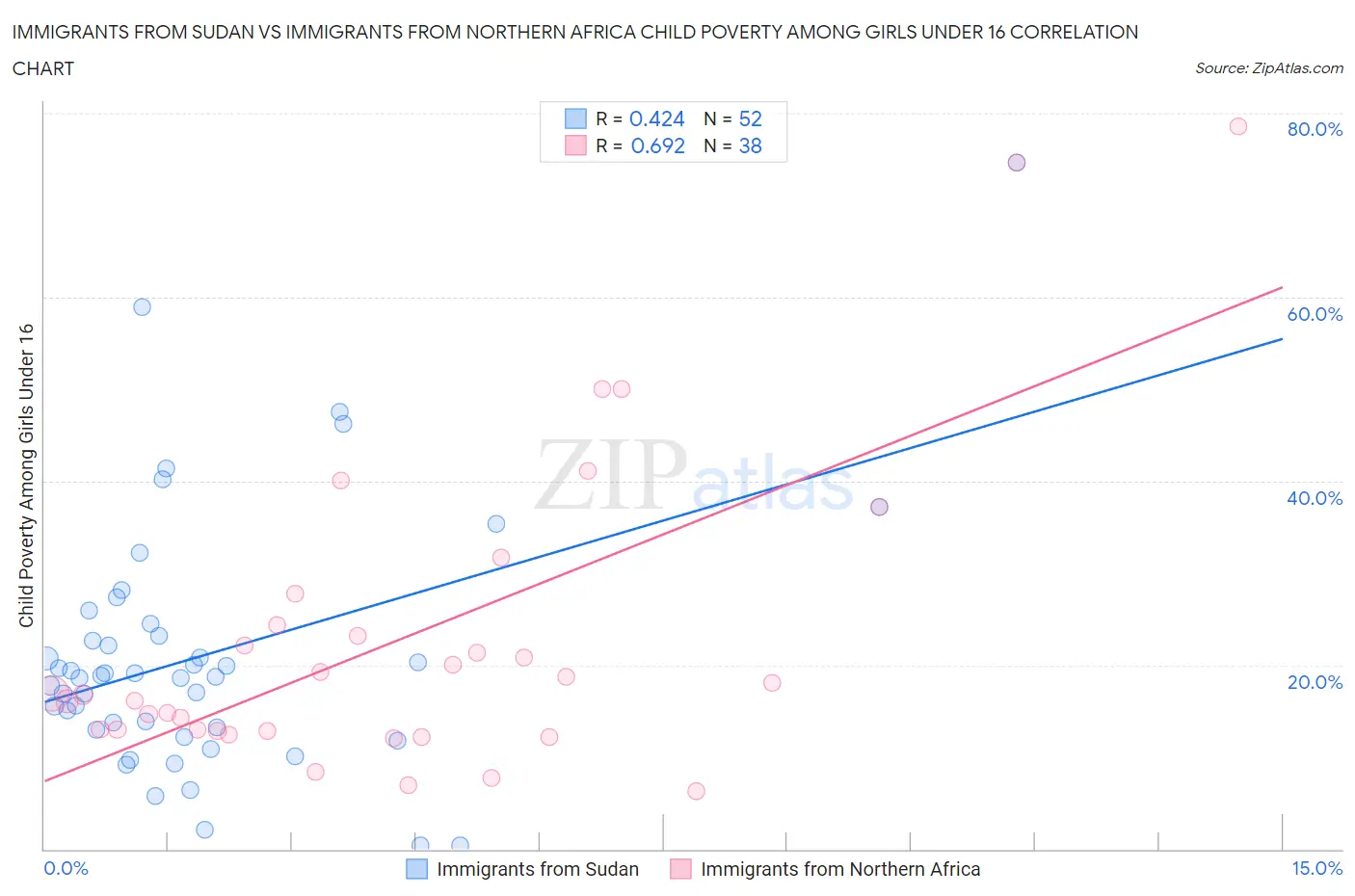 Immigrants from Sudan vs Immigrants from Northern Africa Child Poverty Among Girls Under 16